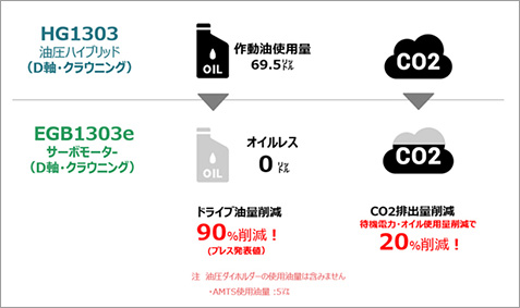 1,300kNまでの機械の電動化をサポート